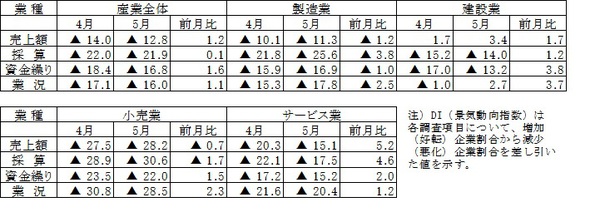 平成25年度5月期調査