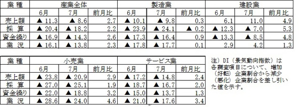 平成25年度7月期調査
