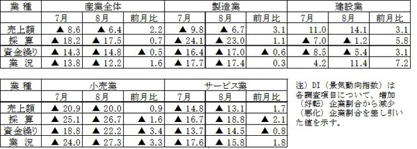 平成25年度8月期調査