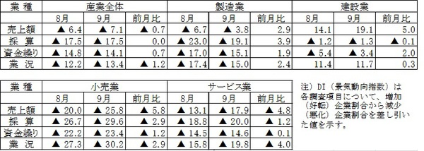 平成25年度9月期調査