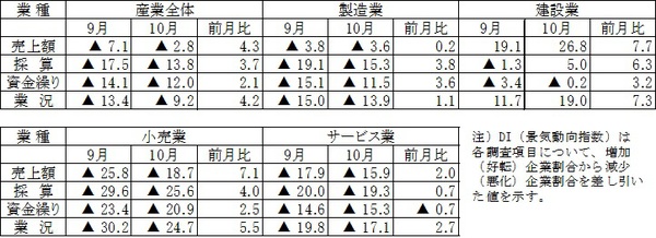 平成25年度10月期調査