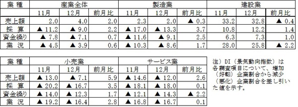 平成25年12月期調査