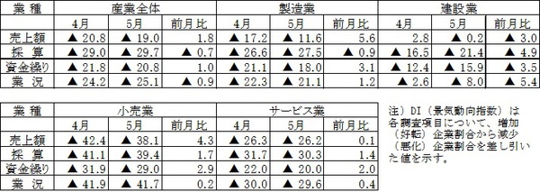平成26年5月期調査]