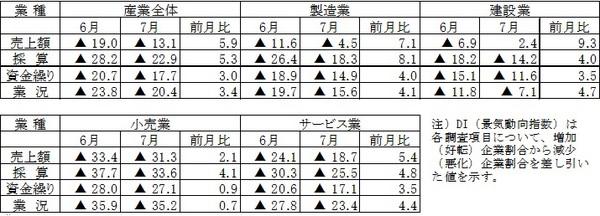 平成26年7月期調査