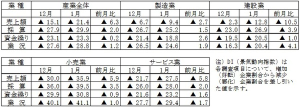 平成27年1月期調査