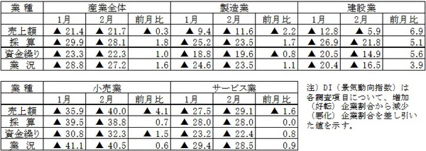 平成27年2月期調査